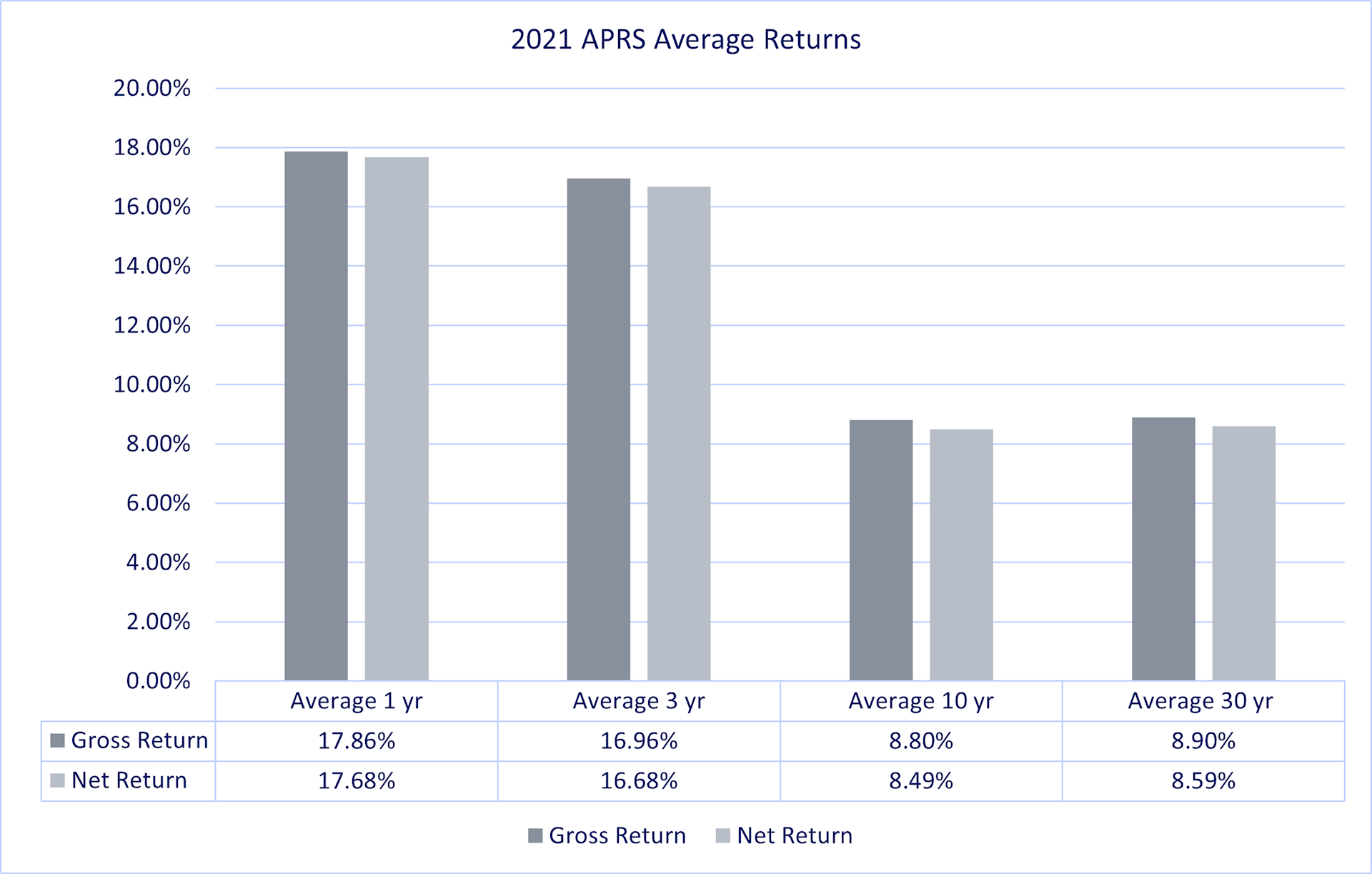 2021 APRS Average Returns